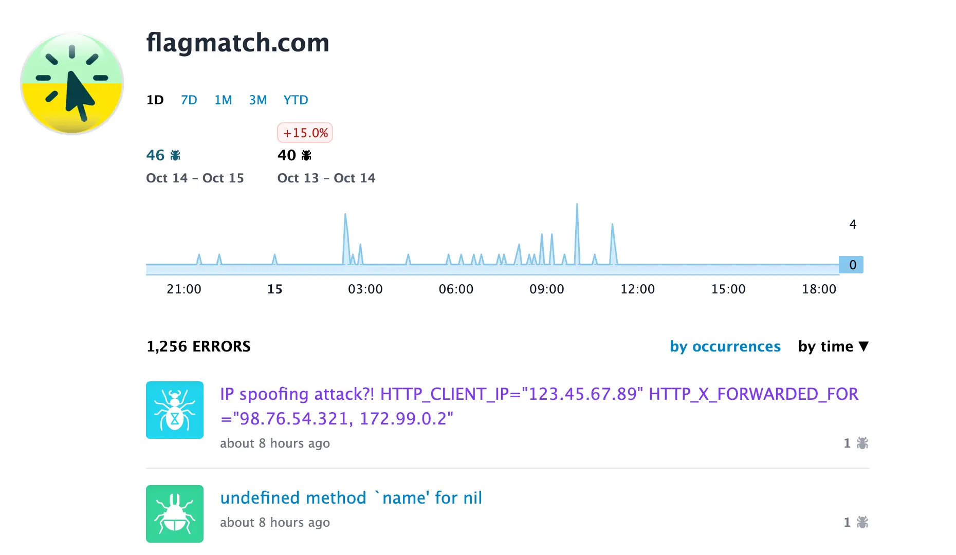 Telebugs dashboard showing the FlagMatch.com project with an error graph and error reports