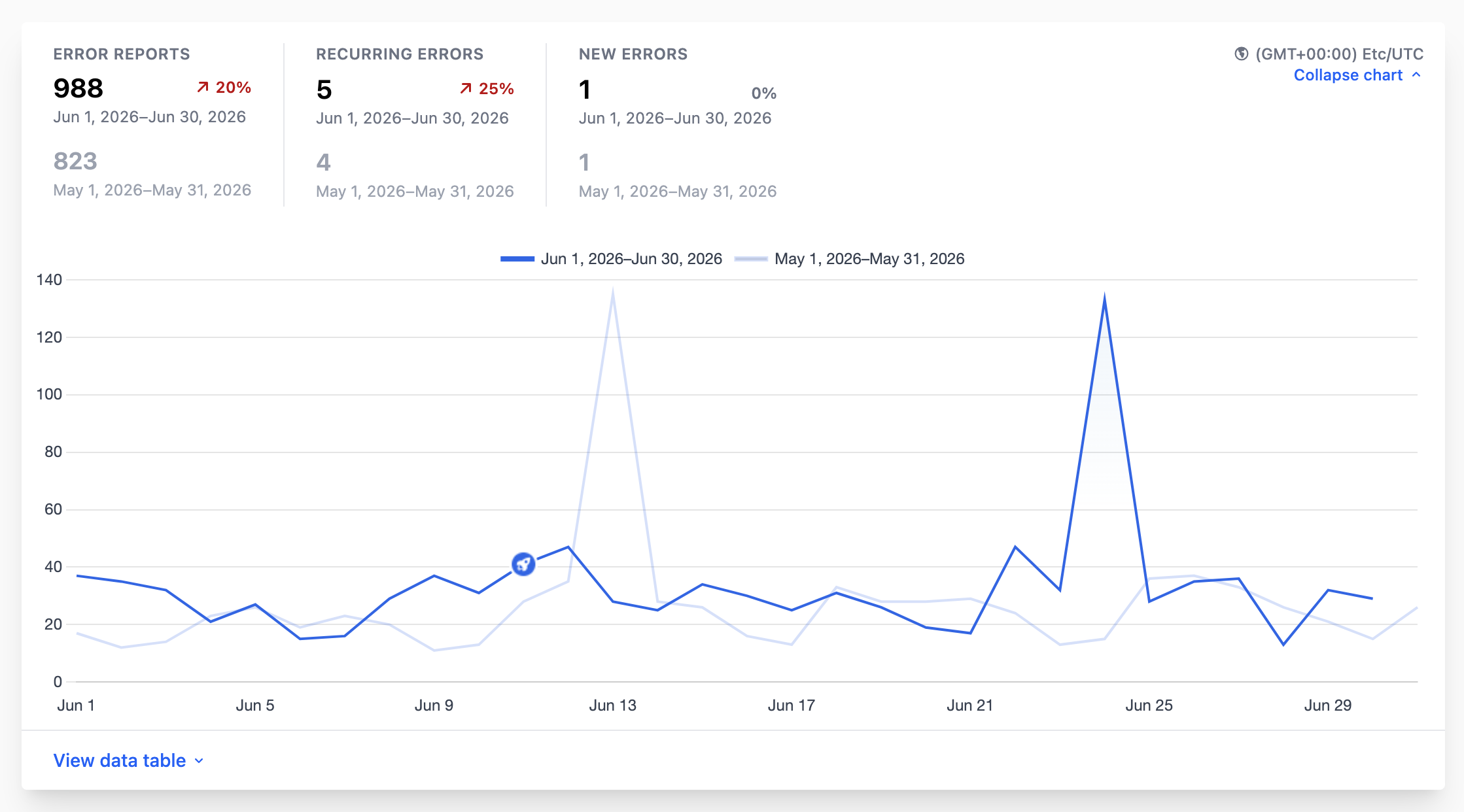 Telebugs activity trend comparing June 2026 with May 2026, including totals, percentage changes, and a release marker.