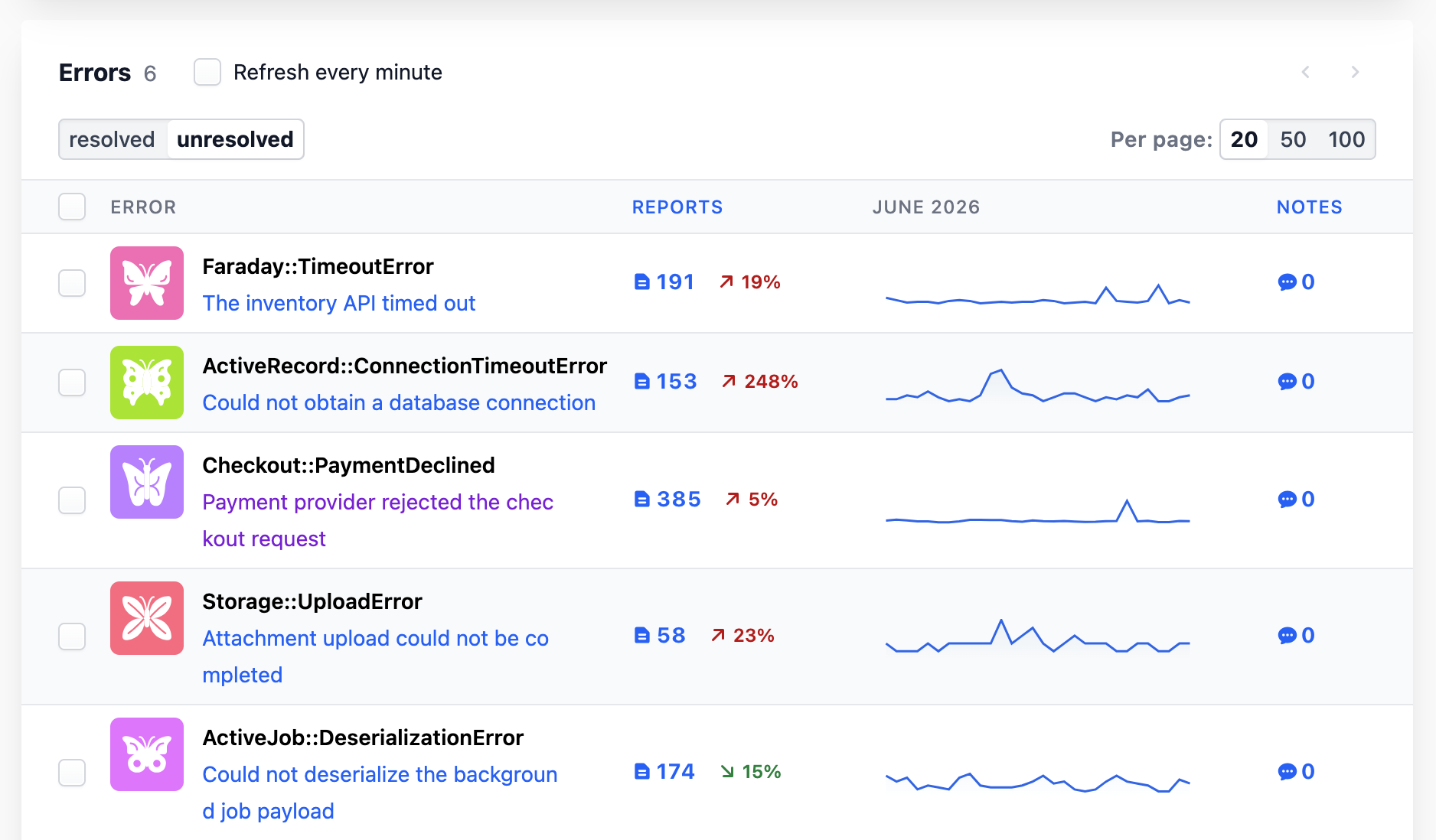 Telebugs project error table showing report counts, previous-period percentage changes, and a compact sparkline for each error.