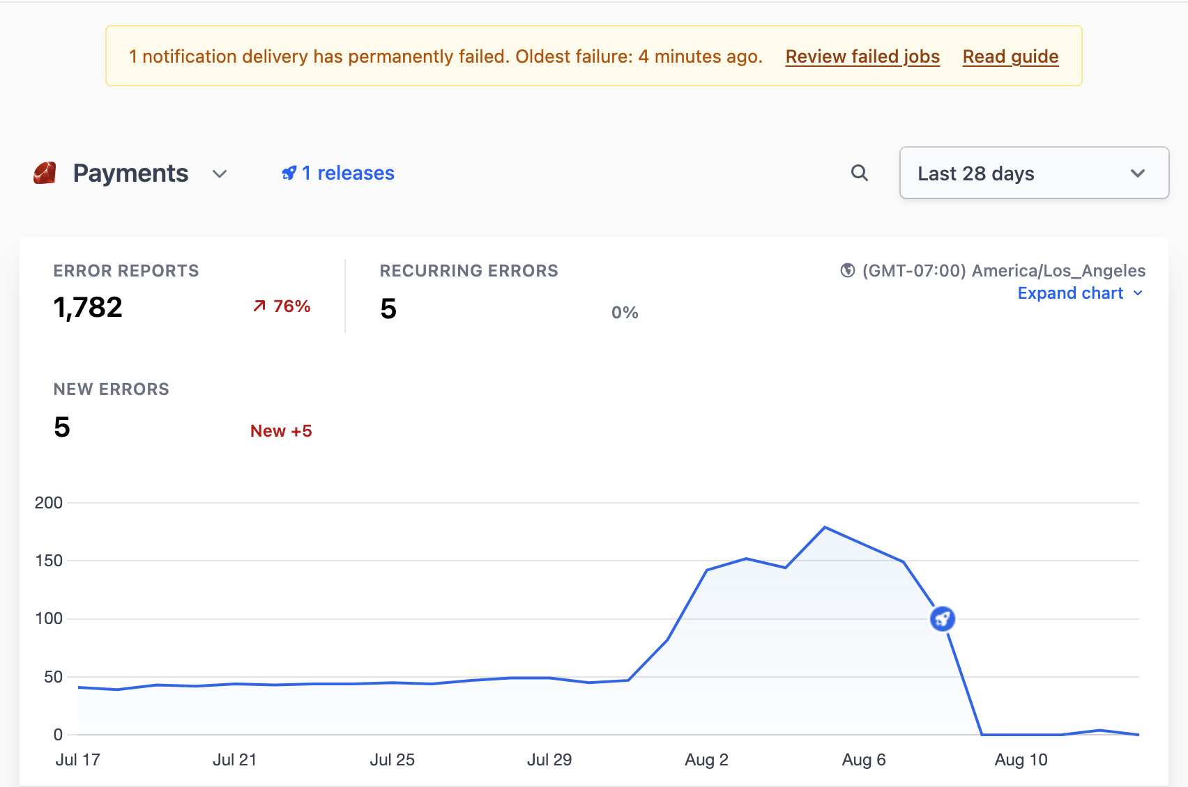 The Telebugs Payments dashboard showing a permanently failed notification delivery with links to failed jobs and the recovery guide.
