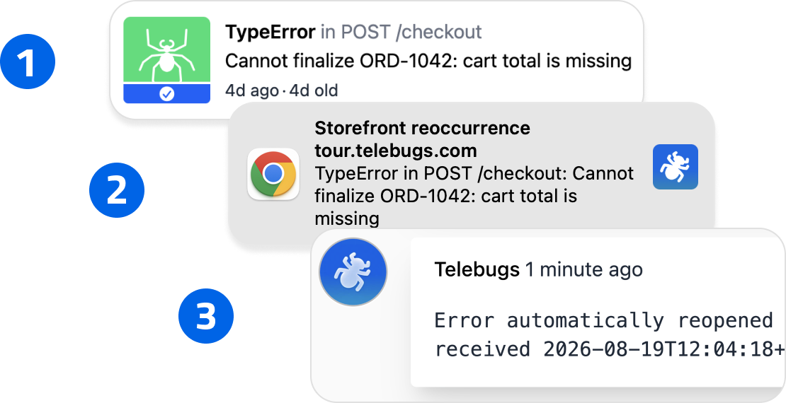 Three steps showing a resolved Telebugs error, its reoccurrence notification, and the automatic reopen activity